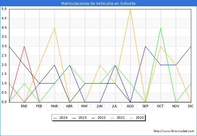estadsticas de Vehiculos Matriculados en el Municipio de Solivella hasta Febrero del 2024.