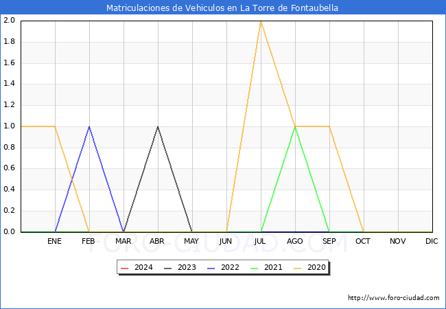 estadsticas de Vehiculos Matriculados en el Municipio de La Torre de Fontaubella hasta Febrero del 2024.