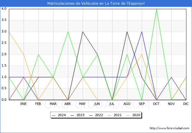 estadsticas de Vehiculos Matriculados en el Municipio de La Torre de l'Espanyol hasta Febrero del 2024.
