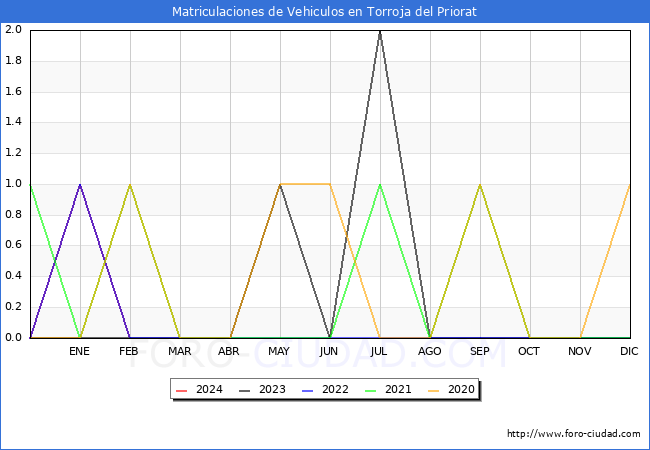 estadsticas de Vehiculos Matriculados en el Municipio de Torroja del Priorat hasta Febrero del 2024.
