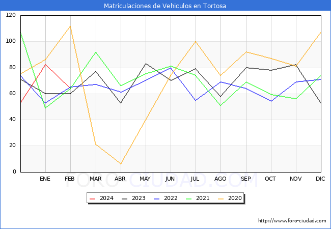 estadsticas de Vehiculos Matriculados en el Municipio de Tortosa hasta Febrero del 2024.