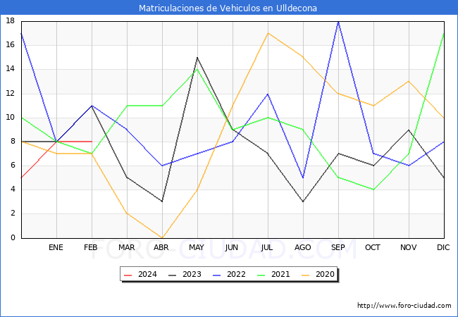 estadsticas de Vehiculos Matriculados en el Municipio de Ulldecona hasta Febrero del 2024.