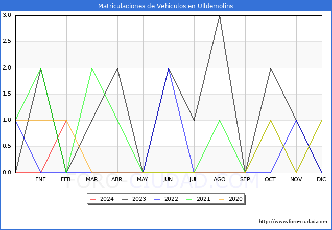 estadsticas de Vehiculos Matriculados en el Municipio de Ulldemolins hasta Febrero del 2024.