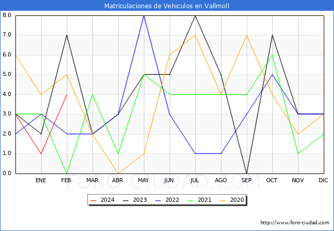 estadsticas de Vehiculos Matriculados en el Municipio de Vallmoll hasta Febrero del 2024.