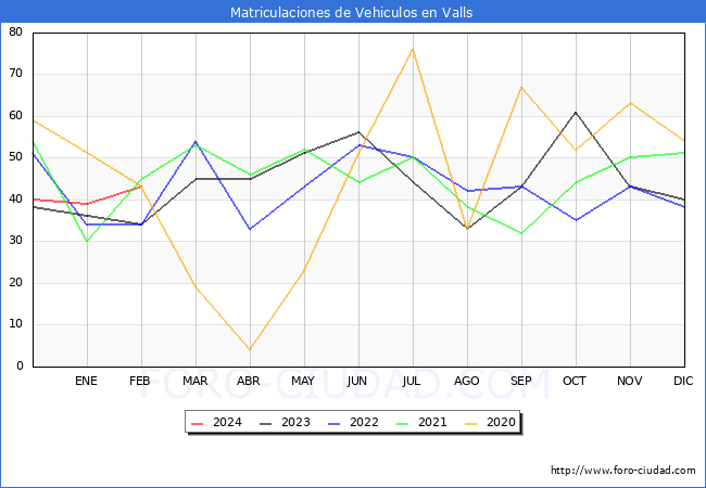 estadsticas de Vehiculos Matriculados en el Municipio de Valls hasta Febrero del 2024.