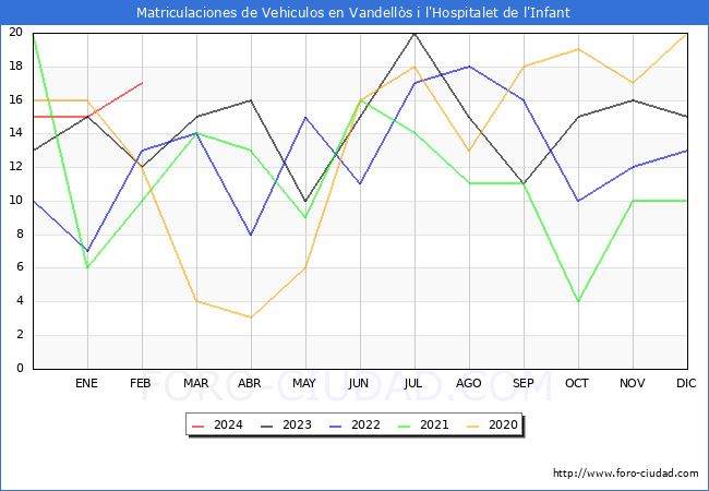 estadsticas de Vehiculos Matriculados en el Municipio de Vandells i l'Hospitalet de l'Infant hasta Febrero del 2024.