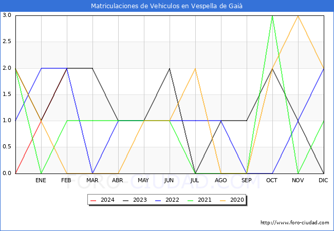 estadsticas de Vehiculos Matriculados en el Municipio de Vespella de Gai hasta Febrero del 2024.