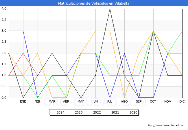 estadsticas de Vehiculos Matriculados en el Municipio de Vilabella hasta Febrero del 2024.