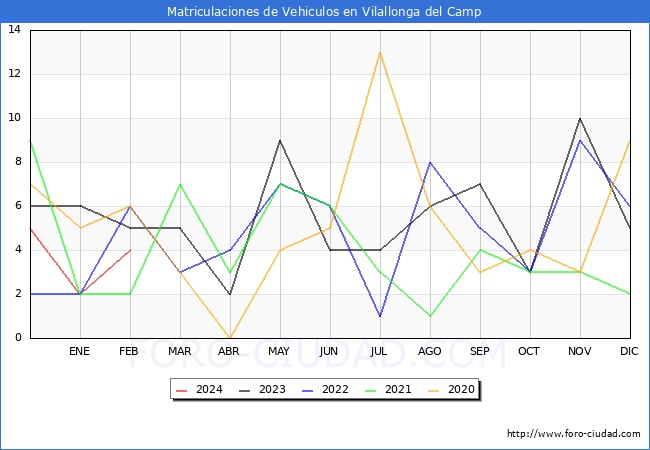 estadsticas de Vehiculos Matriculados en el Municipio de Vilallonga del Camp hasta Febrero del 2024.