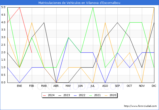 estadsticas de Vehiculos Matriculados en el Municipio de Vilanova d'Escornalbou hasta Febrero del 2024.