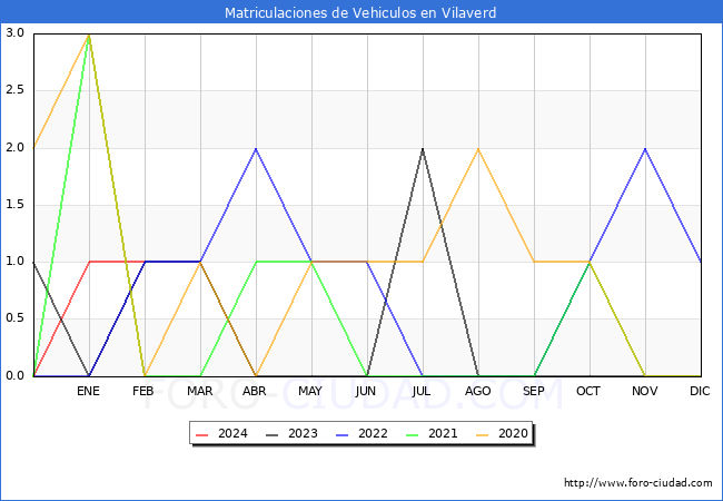 estadsticas de Vehiculos Matriculados en el Municipio de Vilaverd hasta Febrero del 2024.