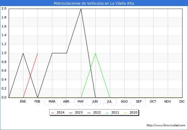 estadsticas de Vehiculos Matriculados en el Municipio de La Vilella Alta hasta Febrero del 2024.