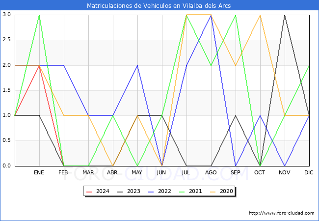 estadsticas de Vehiculos Matriculados en el Municipio de Vilalba dels Arcs hasta Febrero del 2024.