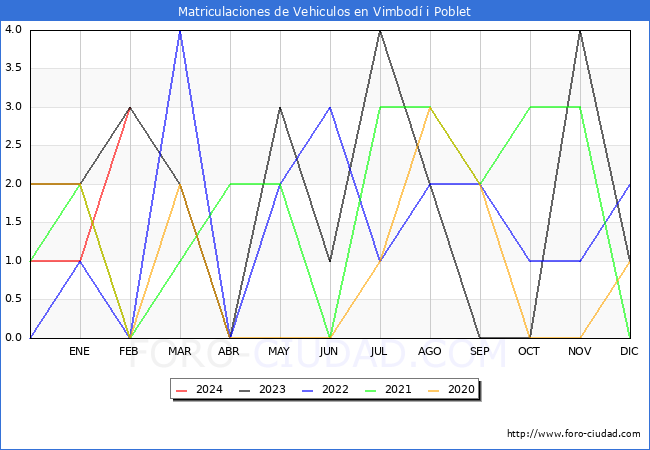 estadsticas de Vehiculos Matriculados en el Municipio de Vimbod i Poblet hasta Febrero del 2024.