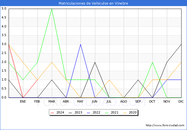 estadsticas de Vehiculos Matriculados en el Municipio de Vinebre hasta Febrero del 2024.