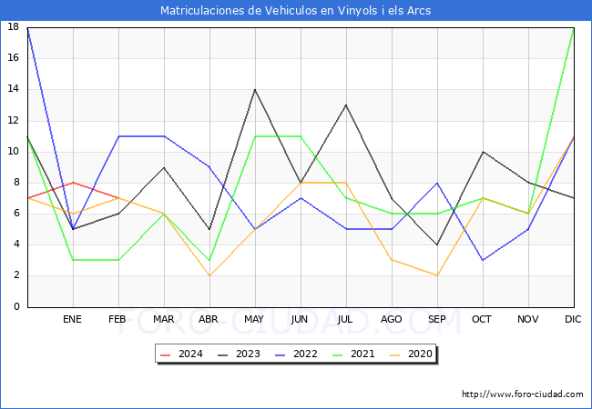 estadsticas de Vehiculos Matriculados en el Municipio de Vinyols i els Arcs hasta Febrero del 2024.