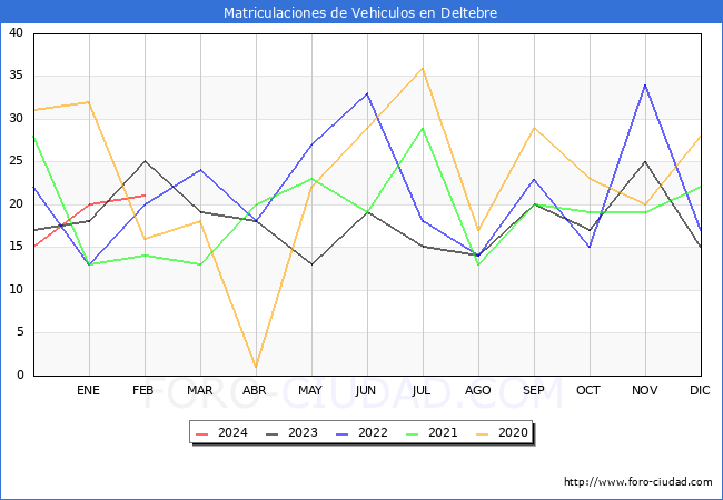 estadsticas de Vehiculos Matriculados en el Municipio de Deltebre hasta Febrero del 2024.