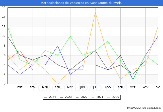 estadsticas de Vehiculos Matriculados en el Municipio de Sant Jaume d'Enveja hasta Febrero del 2024.