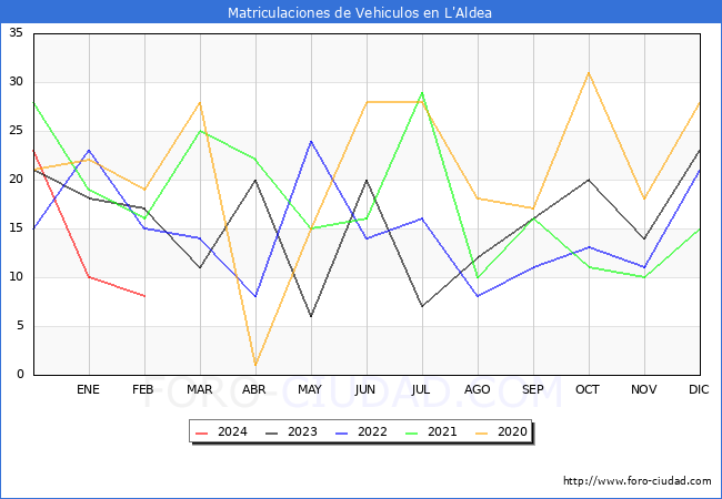 estadsticas de Vehiculos Matriculados en el Municipio de L'Aldea hasta Febrero del 2024.