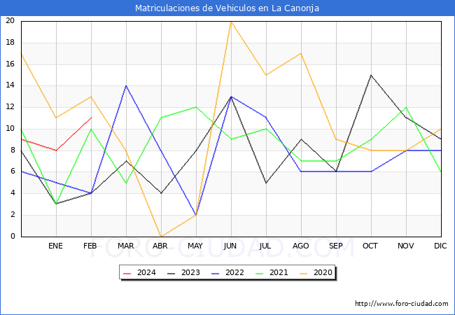 estadsticas de Vehiculos Matriculados en el Municipio de La Canonja hasta Febrero del 2024.