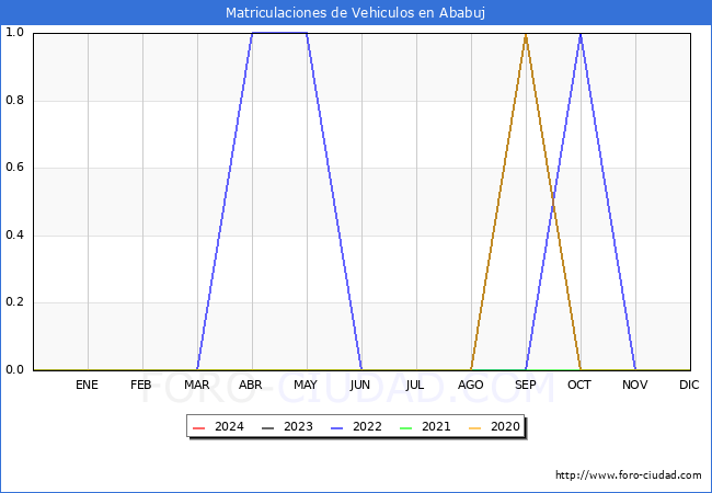 estadsticas de Vehiculos Matriculados en el Municipio de Ababuj hasta Febrero del 2024.