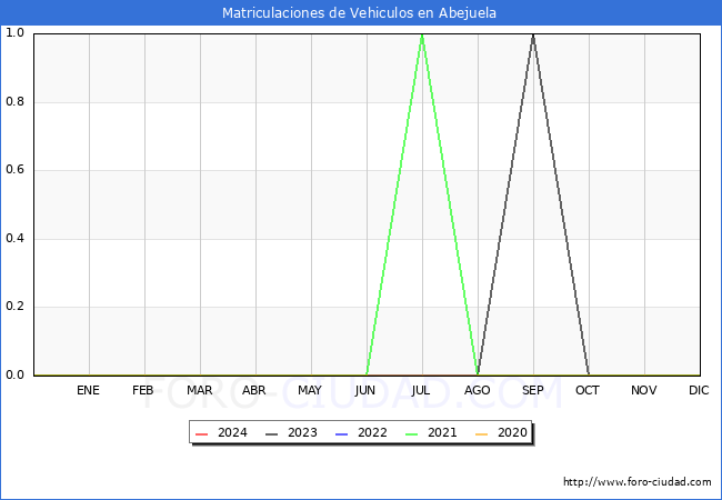 estadsticas de Vehiculos Matriculados en el Municipio de Abejuela hasta Febrero del 2024.