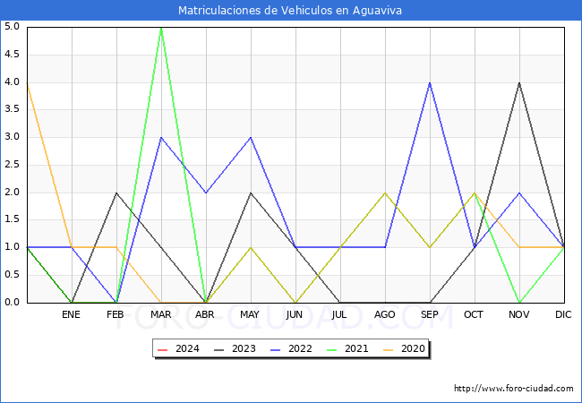 estadsticas de Vehiculos Matriculados en el Municipio de Aguaviva hasta Febrero del 2024.