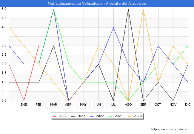 estadsticas de Vehiculos Matriculados en el Municipio de Albalate del Arzobispo hasta Febrero del 2024.