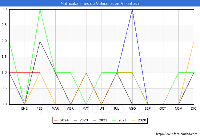 estadsticas de Vehiculos Matriculados en el Municipio de Albentosa hasta Febrero del 2024.