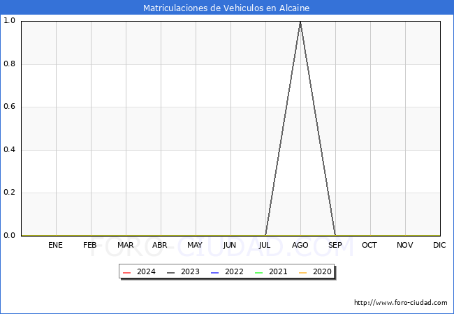 estadsticas de Vehiculos Matriculados en el Municipio de Alcaine hasta Febrero del 2024.