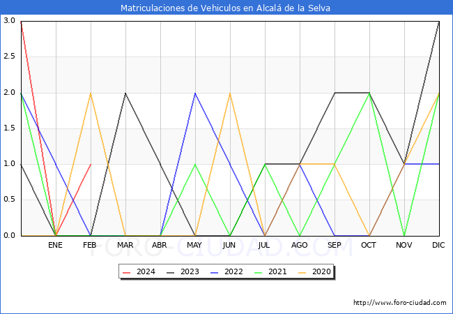 estadsticas de Vehiculos Matriculados en el Municipio de Alcal de la Selva hasta Febrero del 2024.