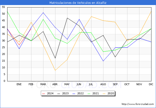 estadsticas de Vehiculos Matriculados en el Municipio de Alcaiz hasta Febrero del 2024.