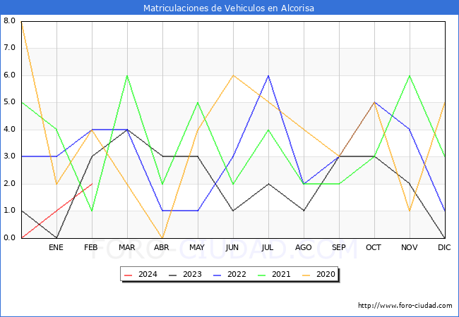 estadsticas de Vehiculos Matriculados en el Municipio de Alcorisa hasta Febrero del 2024.