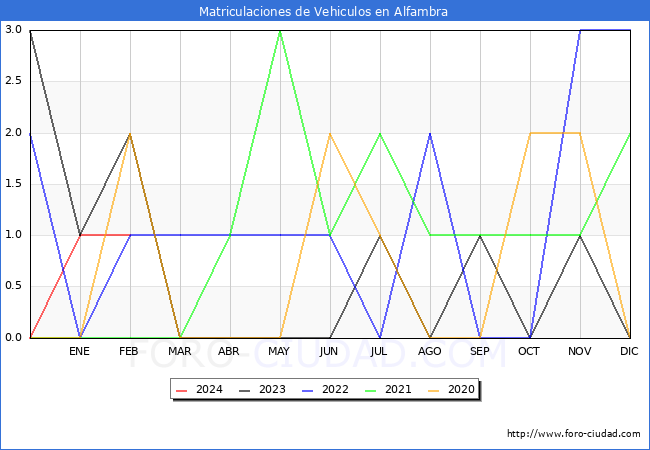 estadsticas de Vehiculos Matriculados en el Municipio de Alfambra hasta Febrero del 2024.