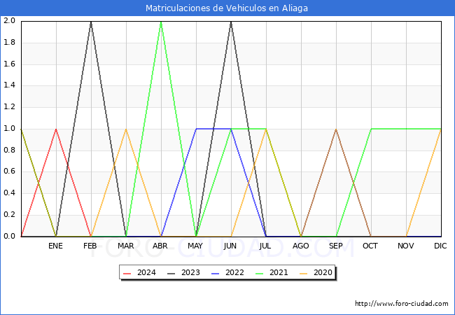estadsticas de Vehiculos Matriculados en el Municipio de Aliaga hasta Febrero del 2024.