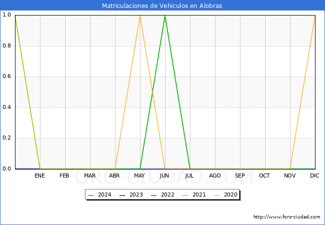estadsticas de Vehiculos Matriculados en el Municipio de Alobras hasta Febrero del 2024.