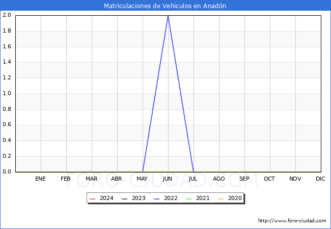 estadsticas de Vehiculos Matriculados en el Municipio de Anadn hasta Febrero del 2024.