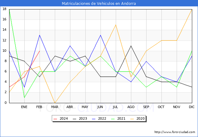 estadsticas de Vehiculos Matriculados en el Municipio de Andorra hasta Febrero del 2024.