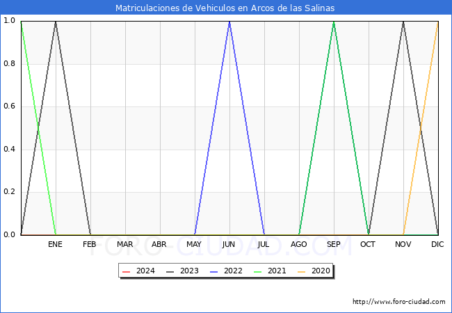 estadsticas de Vehiculos Matriculados en el Municipio de Arcos de las Salinas hasta Febrero del 2024.