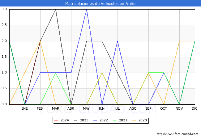 estadsticas de Vehiculos Matriculados en el Municipio de Ario hasta Febrero del 2024.