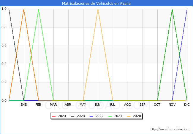 estadsticas de Vehiculos Matriculados en el Municipio de Azaila hasta Febrero del 2024.