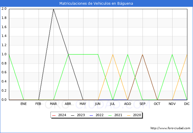 estadsticas de Vehiculos Matriculados en el Municipio de Bguena hasta Febrero del 2024.