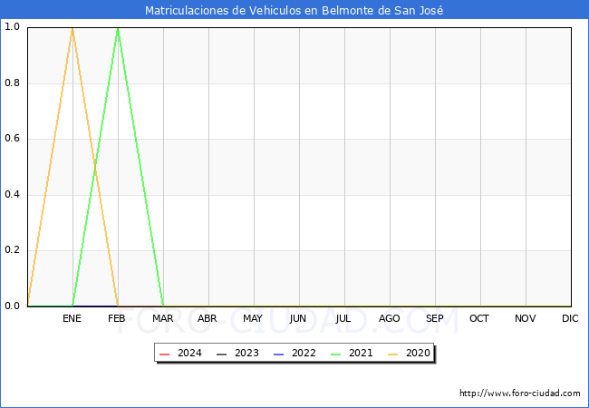 estadsticas de Vehiculos Matriculados en el Municipio de Belmonte de San Jos hasta Febrero del 2024.