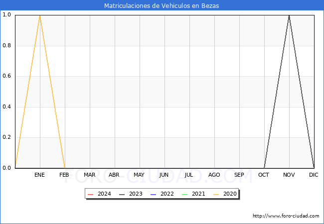 estadsticas de Vehiculos Matriculados en el Municipio de Bezas hasta Febrero del 2024.