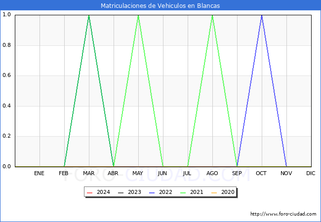 estadsticas de Vehiculos Matriculados en el Municipio de Blancas hasta Febrero del 2024.
