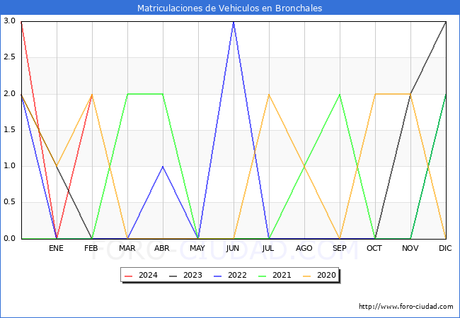 estadsticas de Vehiculos Matriculados en el Municipio de Bronchales hasta Febrero del 2024.