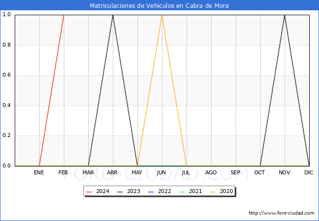 estadsticas de Vehiculos Matriculados en el Municipio de Cabra de Mora hasta Febrero del 2024.