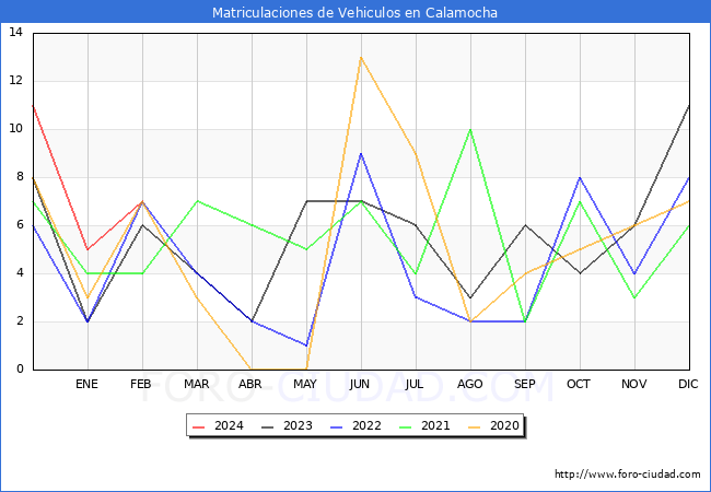 estadsticas de Vehiculos Matriculados en el Municipio de Calamocha hasta Febrero del 2024.