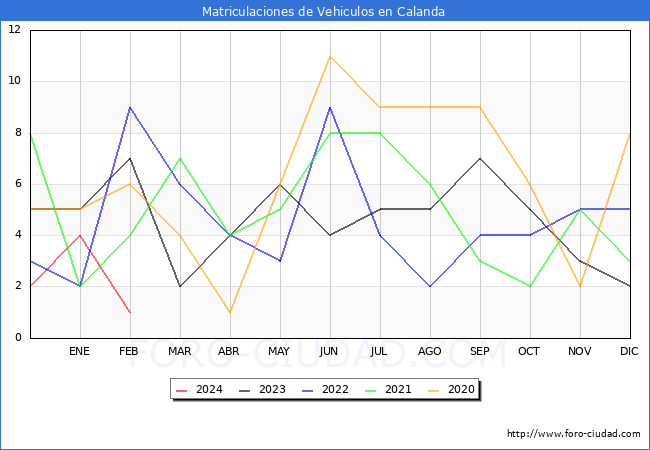 estadsticas de Vehiculos Matriculados en el Municipio de Calanda hasta Febrero del 2024.