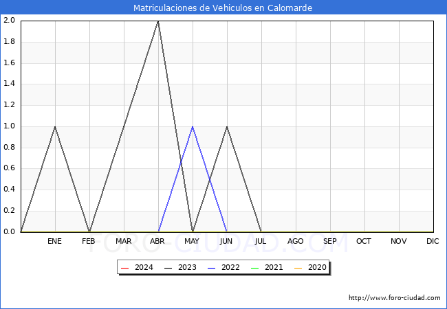 estadsticas de Vehiculos Matriculados en el Municipio de Calomarde hasta Febrero del 2024.